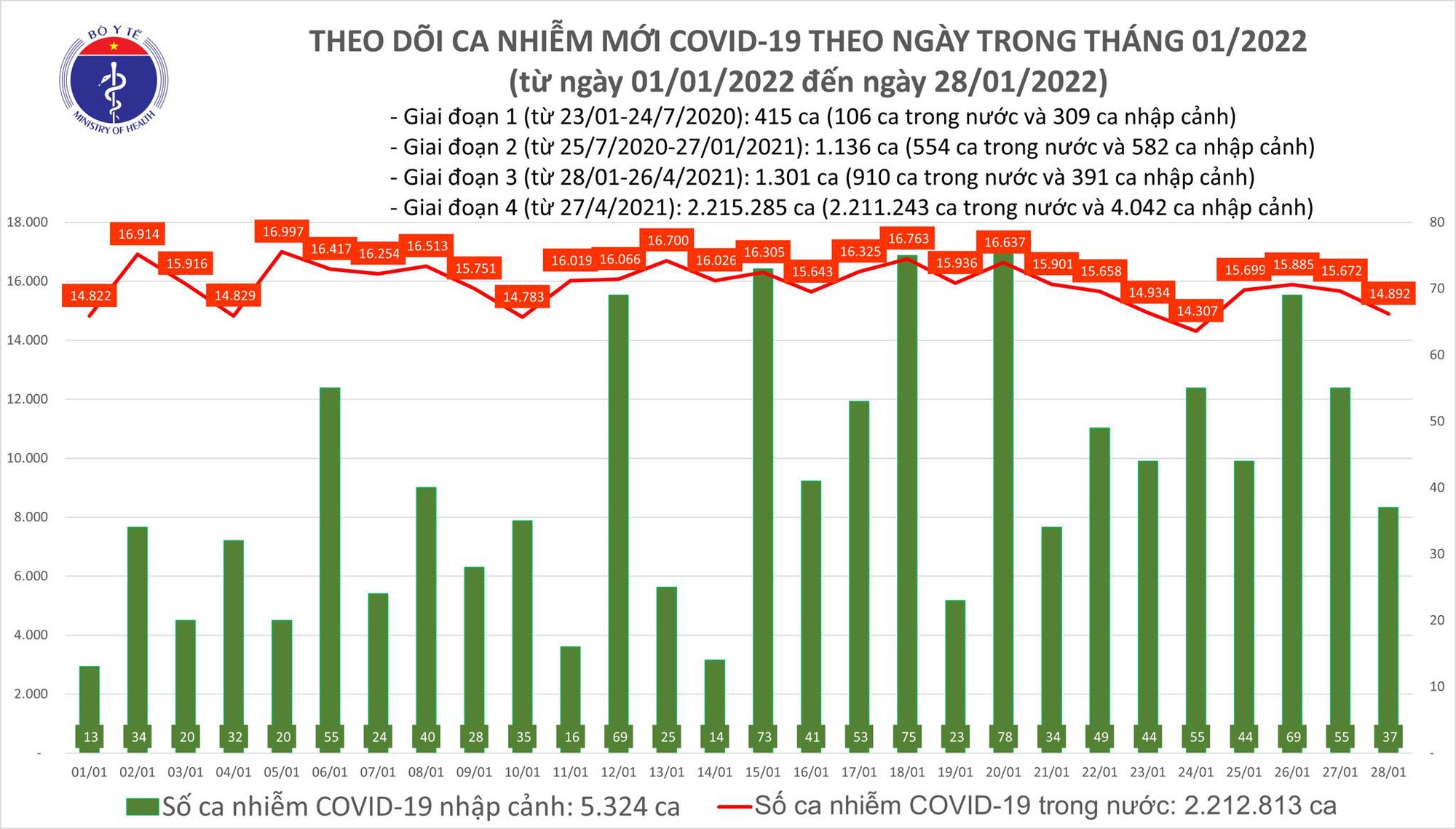 Ngày 28/1: Có 14.929 ca COVID-19, Hà Nội vẫn nhiều nhất, tiếp đến là Bắc Ninh 